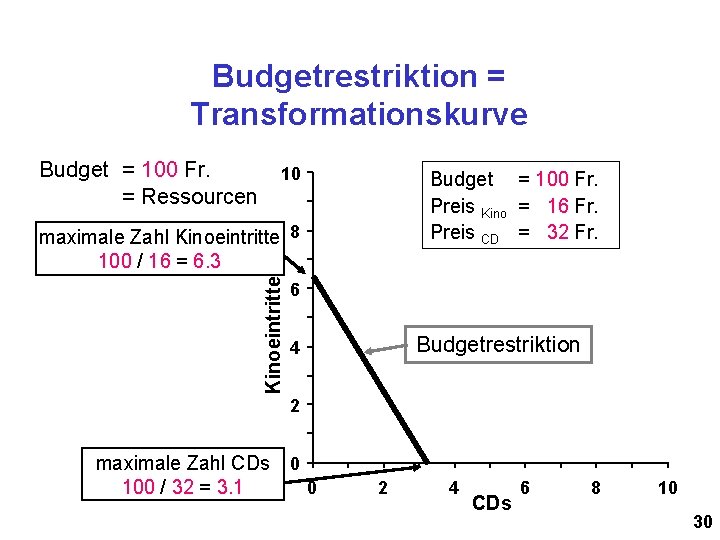Budgetrestriktion = Transformationskurve Budget = 100 Fr. = Ressourcen 10 Budget = 100 Fr.