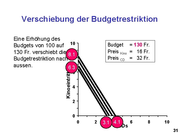 Verschiebung der Budgetrestriktion Kinoeintritte Eine Erhöhung des Budgets von 100 auf 10 130 Fr.