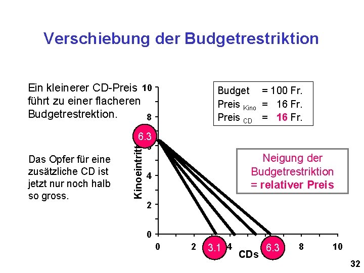 Verschiebung der Budgetrestriktion Ein kleinerer CD-Preis 10 führt zu einer flacheren Budgetrestrektion. 8 Budget