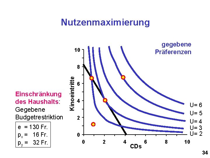 Nutzenmaximierung gegebene Präferenzen 10 Einschränkung des Haushalts: Gegebene Budgetrestriktion e = 130 Fr. px