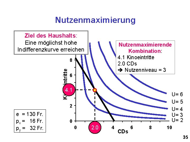 Nutzenmaximierung Ziel des Haushalts: Eine möglichst hohe 10 Indifferenzkurve erreichen Nutzenmaximierende Kombination: 4. 1