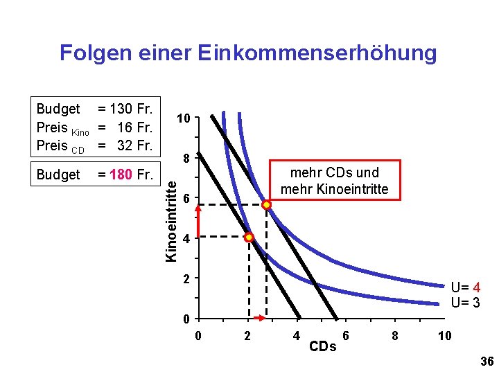 Folgen einer Einkommenserhöhung Budget = 180 Fr. 10 8 Kinoeintritte Budget = 130 Fr.