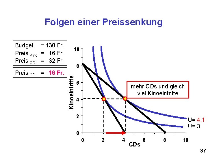 Folgen einer Preissenkung Preis CD = 16 Fr. 10 8 Kinoeintritte Budget = 130