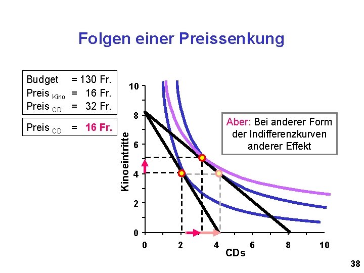 Folgen einer Preissenkung Preis CD = 16 Fr. 10 8 Kinoeintritte Budget = 130