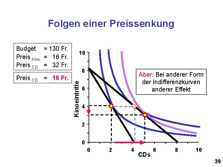 Folgen einer Preissenkung Preis CD = 16 Fr. 10 8 Kinoeintritte Budget = 130