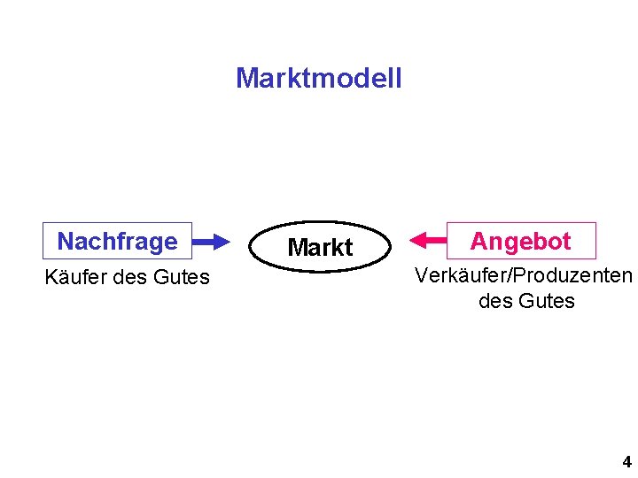 Marktmodell Nachfrage Käufer des Gutes Markt Angebot Verkäufer/Produzenten des Gutes 4 