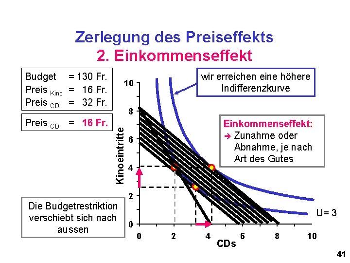 Zerlegung des Preiseffekts 2. Einkommenseffekt Budget = 130 Fr. Preis Kino = 16 Fr.