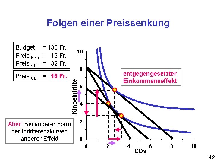 Folgen einer Preissenkung Budget = 130 Fr. Preis Kino = 16 Fr. Preis CD