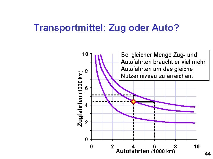 Transportmittel: Zug oder Auto? Zugfahrten (1000 km) 10 Bei gleicher Menge Zug- und Autofahrten