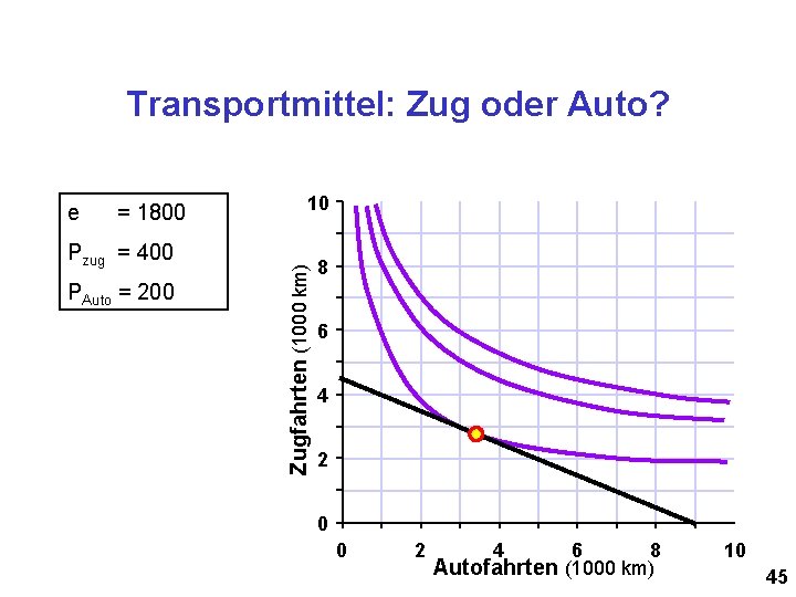 Transportmittel: Zug oder Auto? = 1800 Pzug = 400 PAuto = 200 10 Zugfahrten