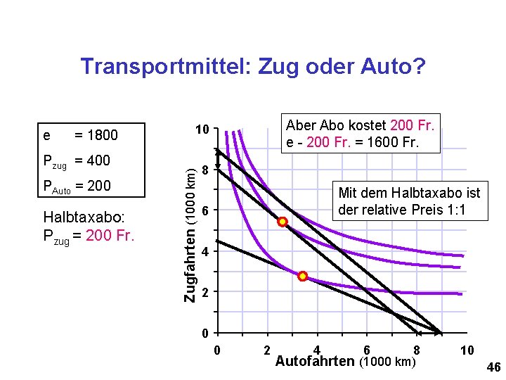 Transportmittel: Zug oder Auto? = 1800 Pzug = 400 PAuto = 200 Halbtaxabo: Pzug