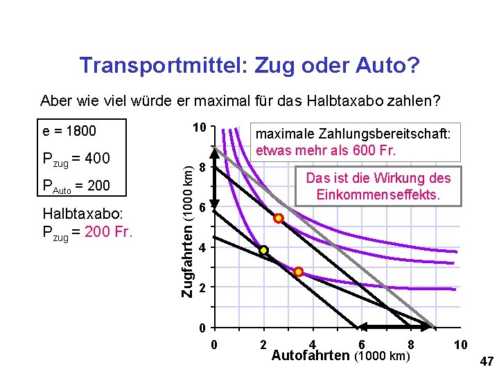 Transportmittel: Zug oder Auto? Aber wie viel würde er maximal für das Halbtaxabo zahlen?