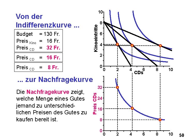 10 Kinoeintritte Von der Indifferenzkurve. . . Budget = 130 Fr. Preis Kino =