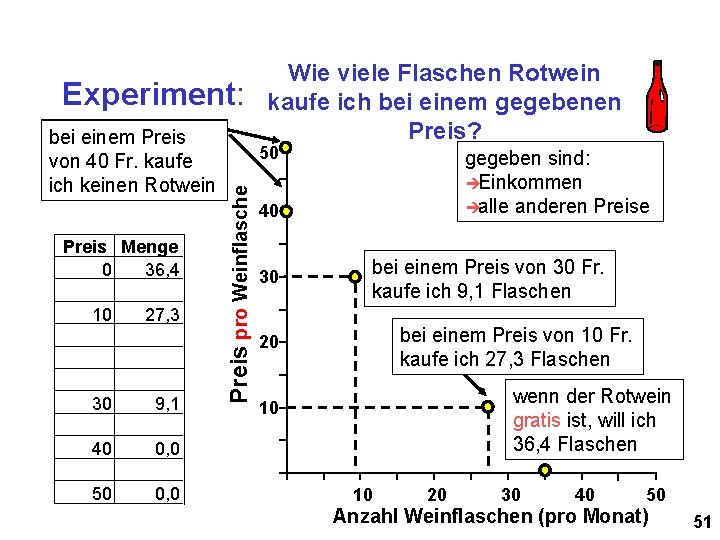 Experiment: Preis Menge 0 36, 4 10 27, 3 30 9, 1 40 0,