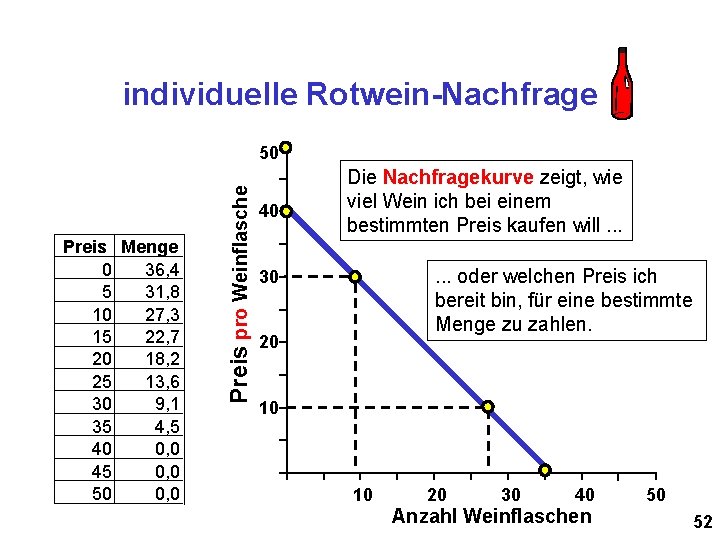 individuelle Rotwein-Nachfrage Preis Menge 0 36, 4 5 31, 8 10 27, 3 15