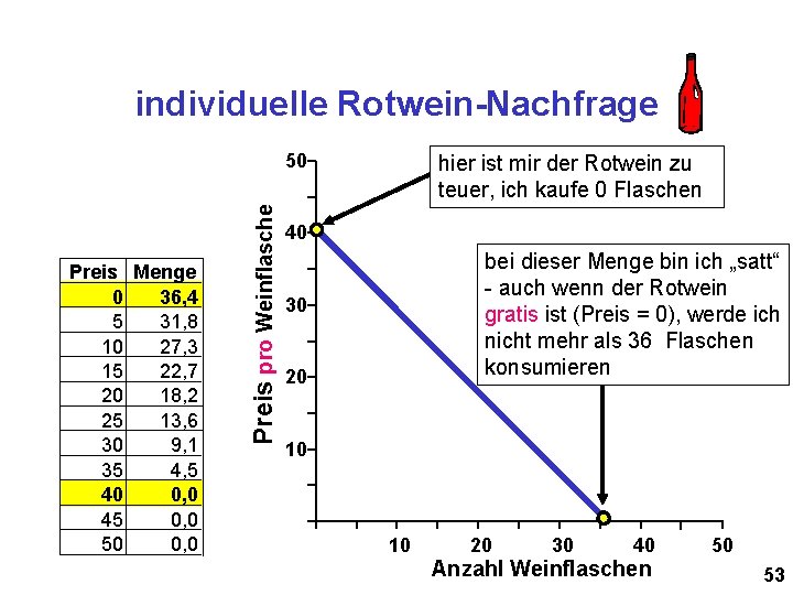individuelle Rotwein-Nachfrage Preis Menge 0 36, 4 5 31, 8 10 27, 3 15