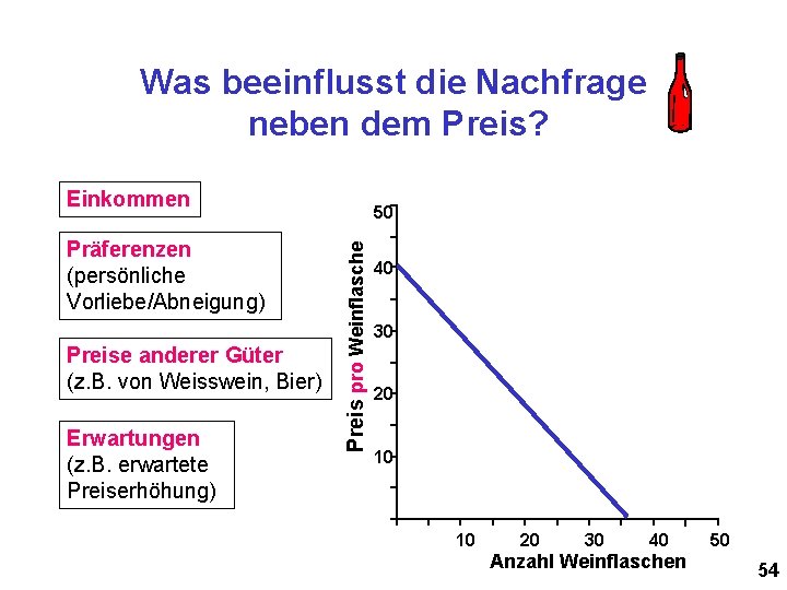 Was beeinflusst die Nachfrage neben dem Preis? Einkommen Preise anderer Güter (z. B. von