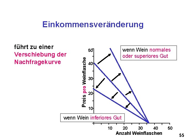 Einkommensveränderung wenn Wein normales oder superiores Gut 50 Preis pro Weinflasche führt zu einer