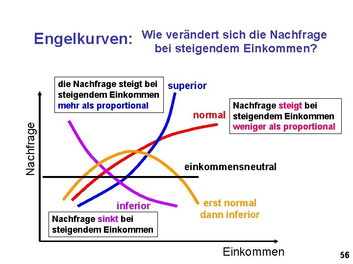 Engelkurven: Wie verändert sich die Nachfrage bei steigendem Einkommen? die Nachfrage steigt bei superior