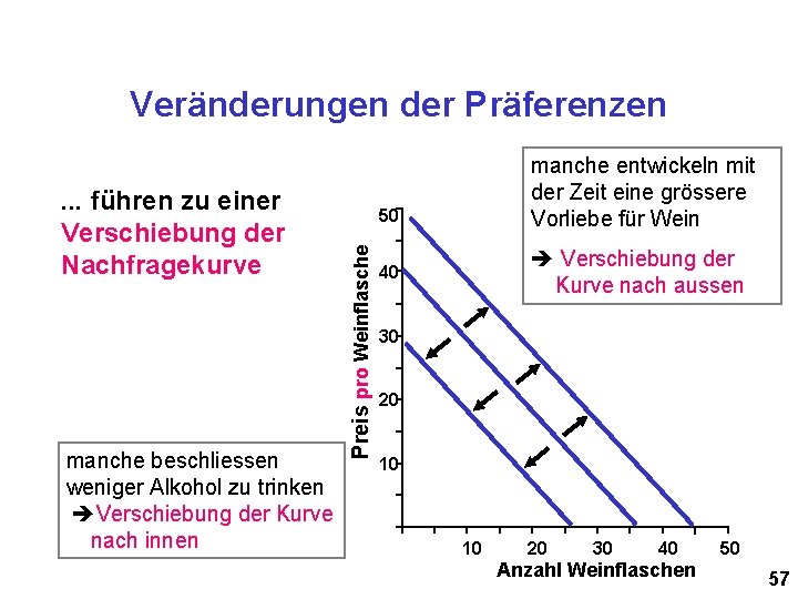 Veränderungen der Präferenzen manche beschliessen weniger Alkohol zu trinken Verschiebung der Kurve nach innen