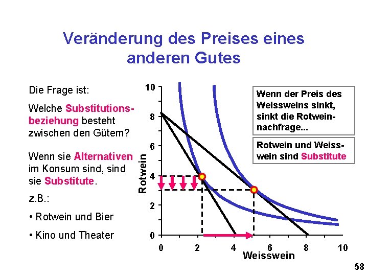 Veränderung des Preises eines anderen Gutes Die Frage ist: 10 Welche Substitutionsbeziehung besteht zwischen