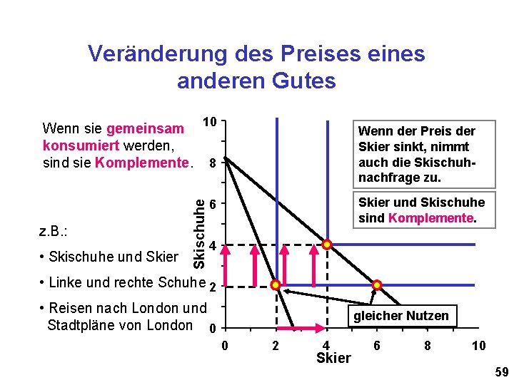 Veränderung des Preises eines anderen Gutes z. B. : • Skischuhe und Skier 10