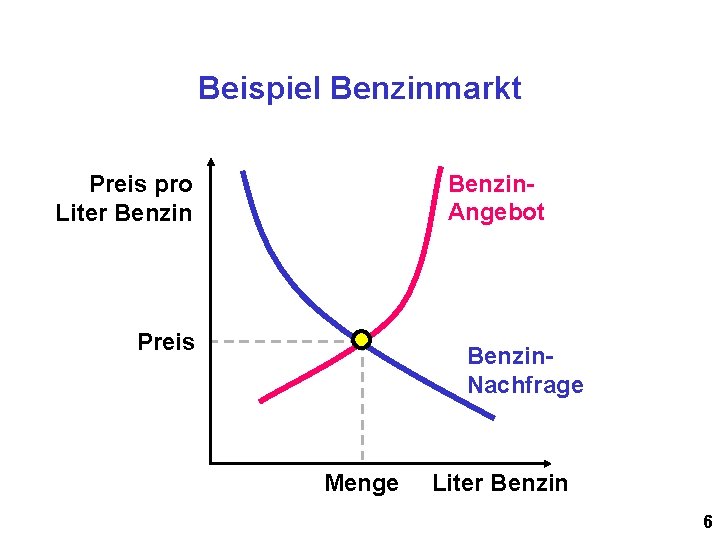 Beispiel Benzinmarkt Benzin. Angebot Preis pro Liter Benzin Preis Benzin. Nachfrage Menge Liter Benzin