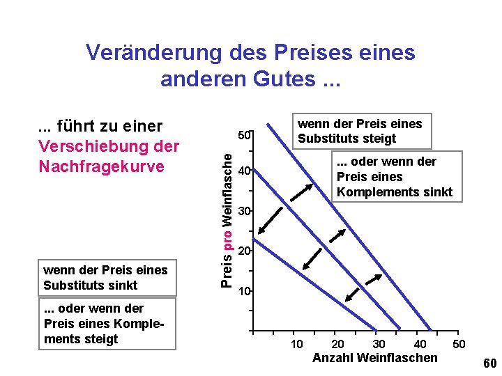 Veränderung des Preises eines anderen Gutes. . . wenn der Preis eines Substituts sinkt.