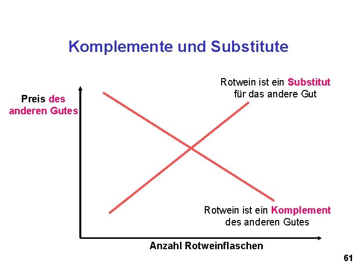 Komplemente und Substitute Preis des anderen Gutes Rotwein ist ein Substitut für das andere