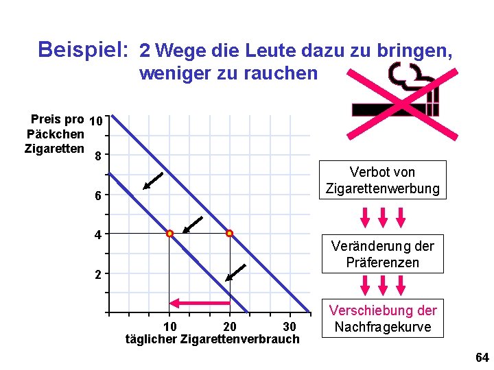 Beispiel: 2 Wege die Leute dazu zu bringen, weniger zu rauchen Preis pro 10