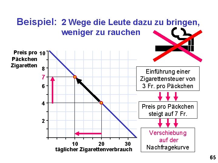 Beispiel: 2 Wege die Leute dazu zu bringen, weniger zu rauchen Preis pro 10