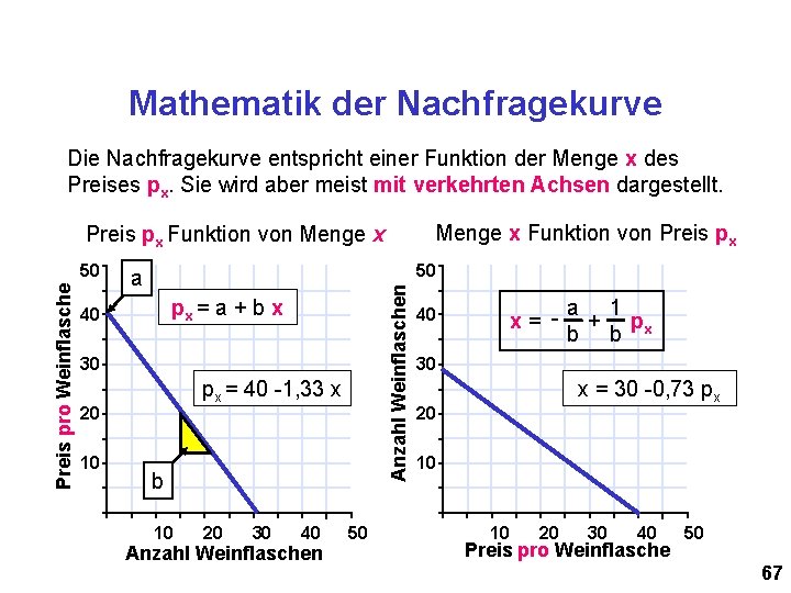 Mathematik der Nachfragekurve Die Nachfragekurve entspricht einer Funktion der Menge x des Preises px.