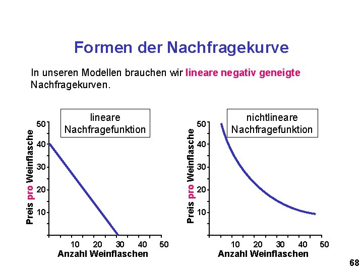 Formen der Nachfragekurve In unseren Modellen brauchen wir lineare negativ geneigte Nachfragekurven. lineare Nachfragefunktion