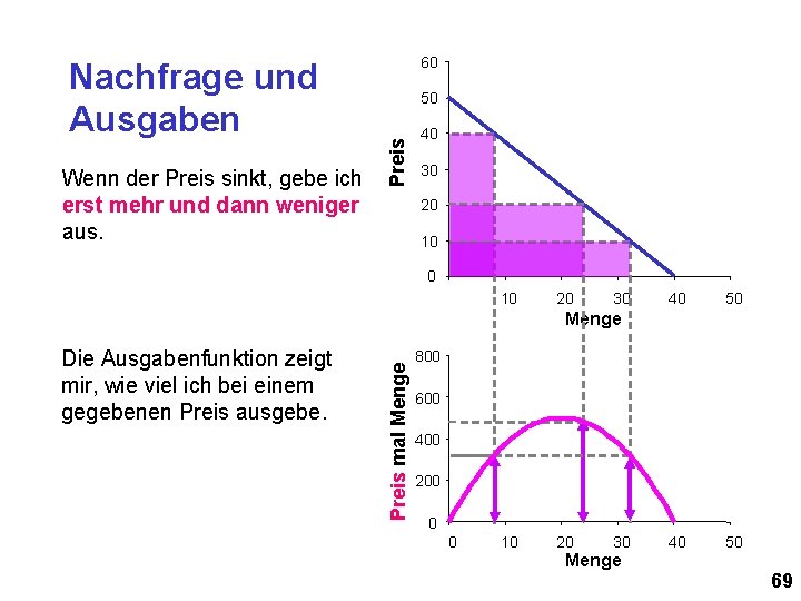 Wenn der Preis sinkt, gebe ich erst mehr und dann weniger aus. 50 Preis