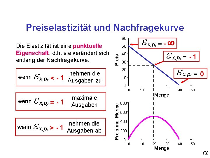 Preiselastizität und Nachfragekurve e x, p = - 1 e x, p = 0