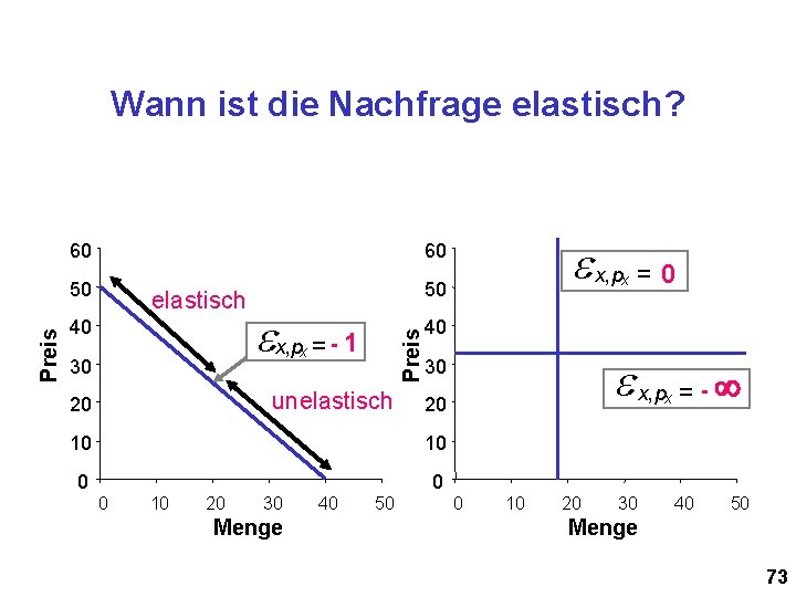 60 60 50 50 elastisch 40 ex, p = - 1 Preis Wann ist