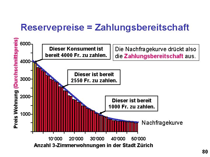 Preis Wohnung (Durchschnittspreis) Reservepreise = Zahlungsbereitschaft 6000 Dieser Konsument ist bereit 4000 Fr. zu