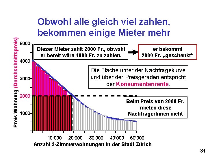 Preis Wohnung (Durchschnittspreis) Obwohl alle gleich viel zahlen, bekommen einige Mieter mehr 6000 Dieser