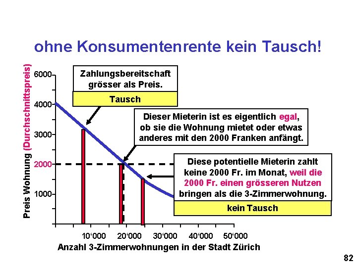 Preis Wohnung (Durchschnittspreis) ohne Konsumentenrente kein Tausch! 6000 Zahlungsbereitschaft grösser als Preis. Tausch 4000