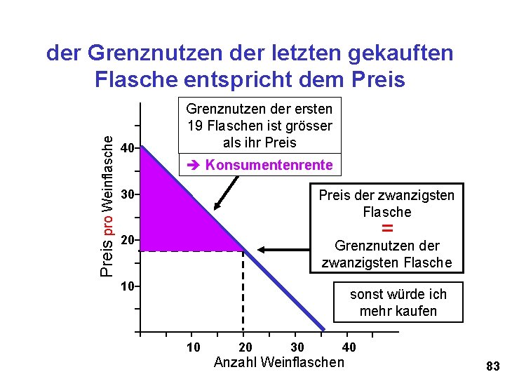 Preis pro Weinflasche der Grenznutzen der letzten gekauften Flasche entspricht dem Preis 40 Grenznutzen