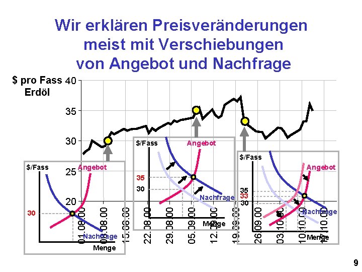 Wir erklären Preisveränderungen meist mit Verschiebungen von Angebot und Nachfrage $ pro Fass 40