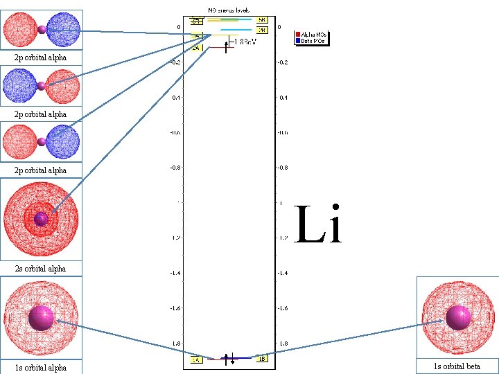 2 p orbital alpha Li 2 s orbital alpha 1 s orbital beta 