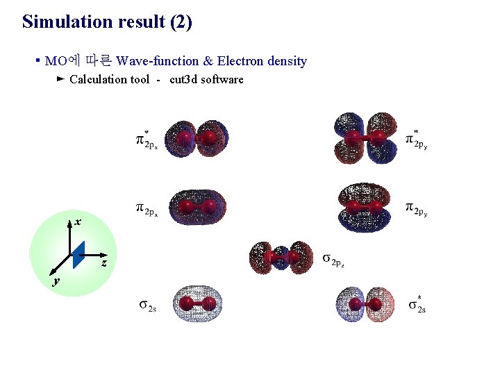 Simulation result (2) ▪ MO에 따른 Wave-function & Electron density ► Calculation tool -