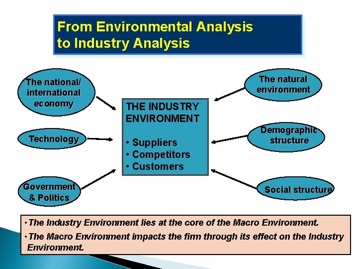 From Environmental Analysis to Industry Analysis The national/ international economy Technology Government & Politics