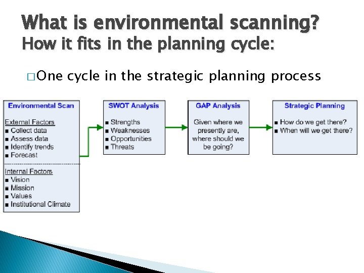 What is environmental scanning? How it fits in the planning cycle: � One cycle