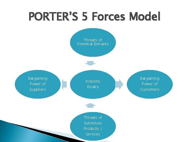 PORTER’S 5 Forces Model Threats of Potential Entrants Bargaining Power of Suppliers Industry Rivalry