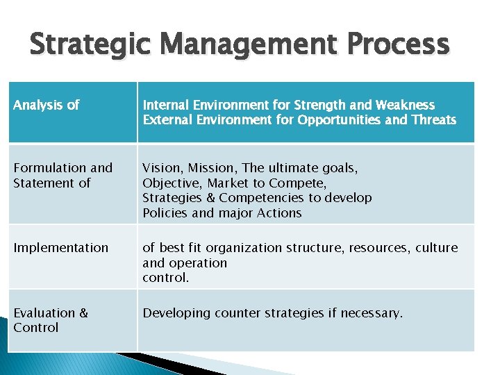 Strategic Management Process Analysis of Internal Environment for Strength and Weakness External Environment for