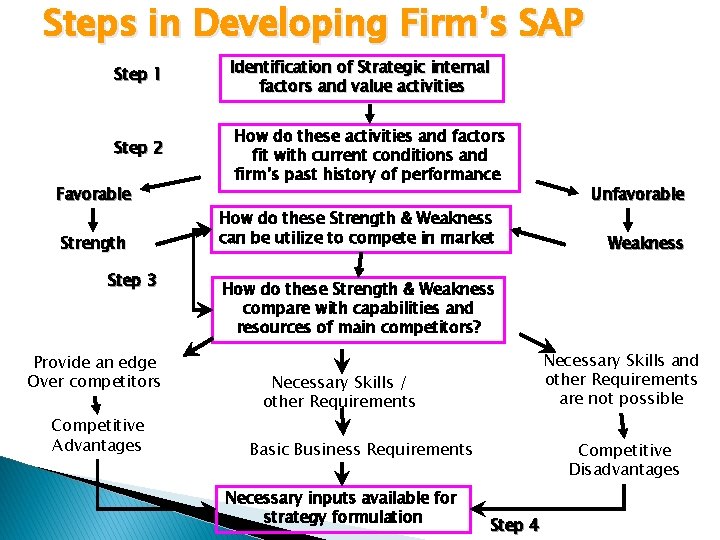 Steps in Developing Firm’s SAP Step 1 Identification of Strategic internal factors and value