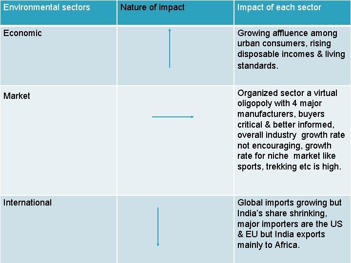Environmental sectors Nature of impact Impact of each sector Growing affluence among ETOP FOR