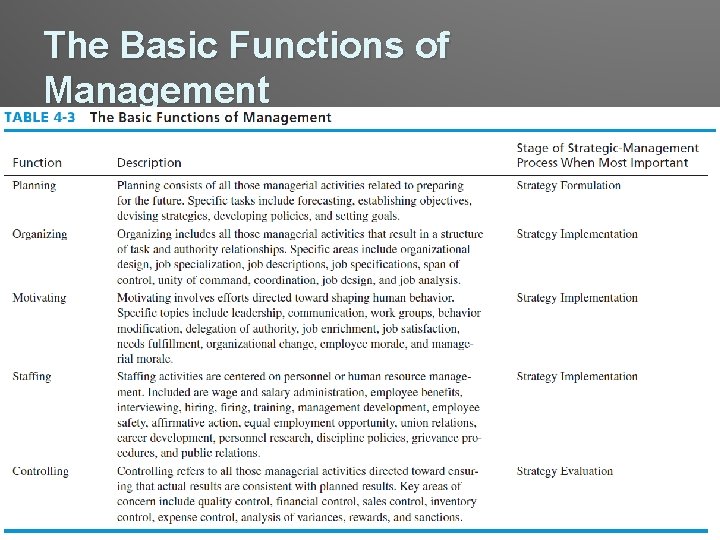 The Basic Functions of Management 